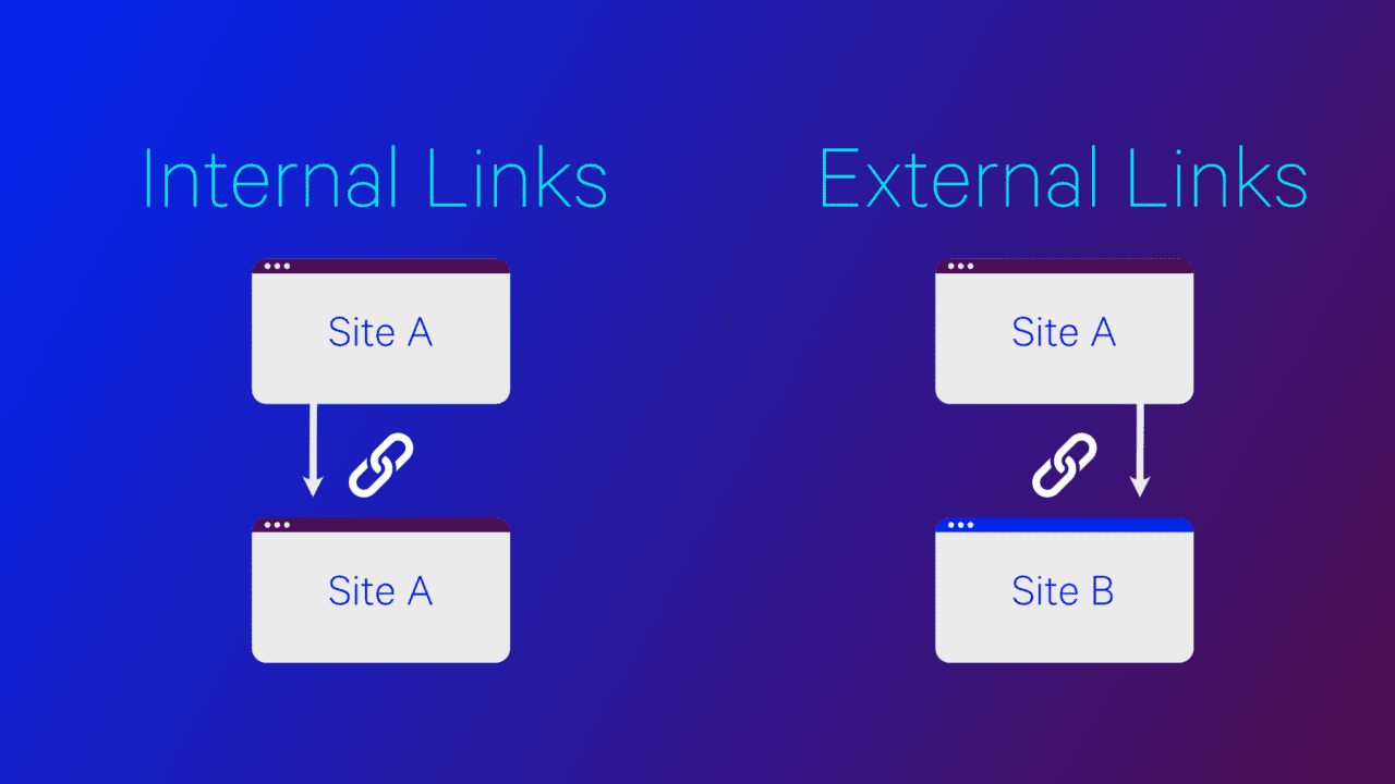 Internal & External links