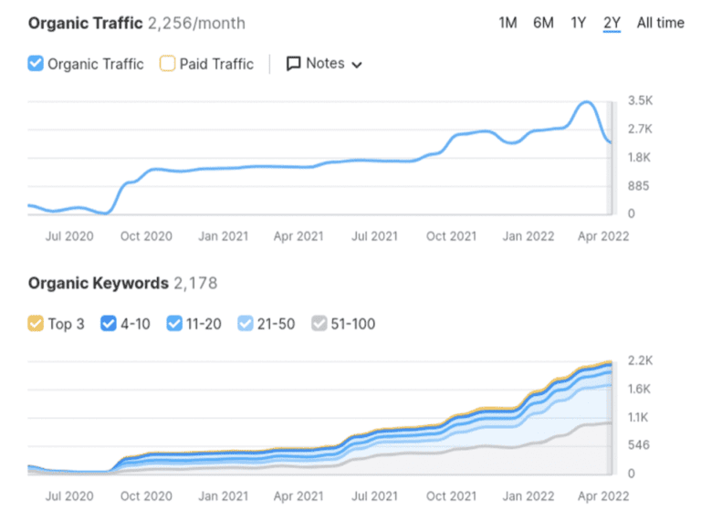SEO - image seo-results-over-time-768x582 on https://hermodesign.com